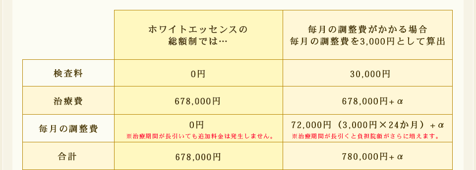 ホワイトエッセンスの総額制では… 検査料0円、治療費678,000円、毎月の調整費0円※治療期間が長引いても追加料金は発生しません。、合計678,000円 毎月の調整費がかかる場合毎月の調整費を3,000円として算出 検査料30,000円、治療費678,000円+α、毎月の調整費72,000円(3,000円×24か月)+α※治療期間が長引くと負担院額がさらに増えます。、合計780,000円+α