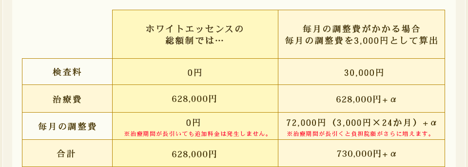 ホワイトエッセンス梅田新道矯正歯科の総額制では… 検査料0円、治療費628,000円、毎月の調整費0円※治療期間が長引いても追加料金は発生しません。、合計628,000円 毎月の調整費がかかる場合毎月の調整費を3,000円として算出 検査料30,000円、治療費628,000円+α、毎月の調整費72,000円(3,000円×24か月)+α※治療期間が長引くと負担院額がさらに増えます。、合計782,000円+α